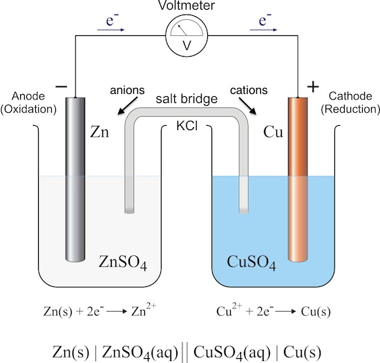 Galvanic cell diagram